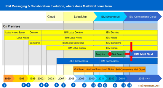 The evolution of IBM Mail.Next